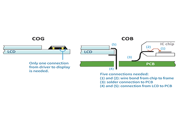 什麼是LCD顯示器的COG和COB？