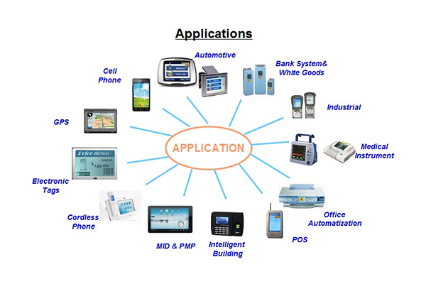 哪些行業通常使用LCD顯示器？