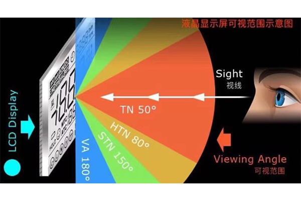 LCD顯示的不同類型是什麼？