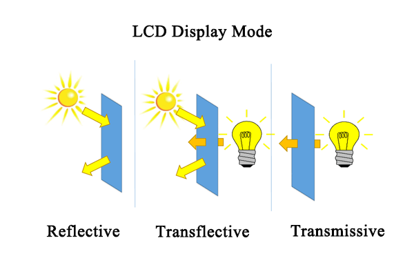 LCD展示技術：反射，傳播和傳播